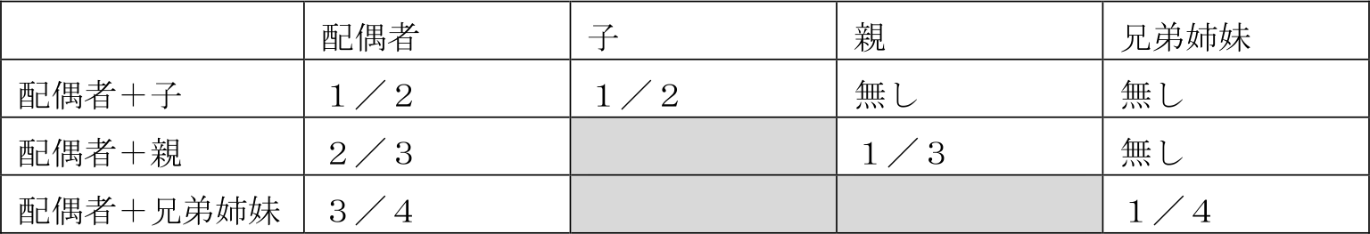 法定相続分 表①